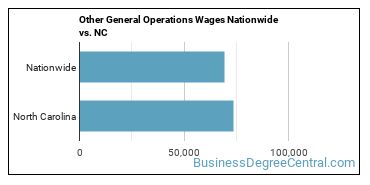 Other General Operations Wages Nationwide vs. NC