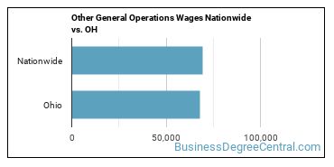 Other General Operations Wages Nationwide vs. OH