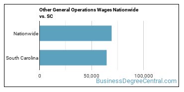Other General Operations Wages Nationwide vs. SC