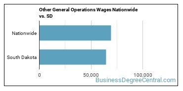 Other General Operations Wages Nationwide vs. SD