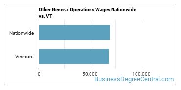 Other General Operations Wages Nationwide vs. VT