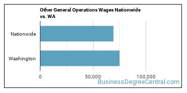 Other General Operations Wages Nationwide vs. WA