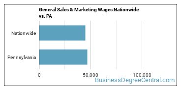 General Sales & Marketing Wages Nationwide vs. PA