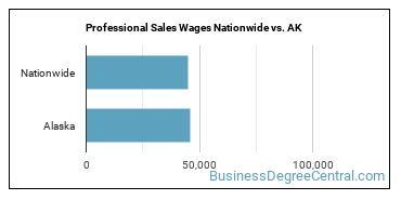 Professional Sales Wages Nationwide vs. AK