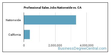 Professional Sales Jobs Nationwide vs. CA