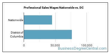 Professional Sales Wages Nationwide vs. DC