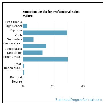 Education levels for Professional Sales majors