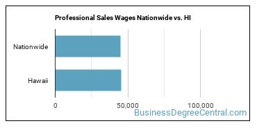 Professional Sales Wages Nationwide vs. HI