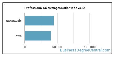 Professional Sales Wages Nationwide vs. IA