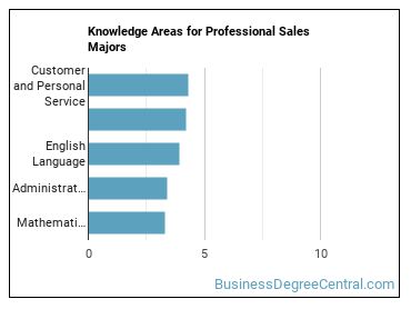 Knowledge areas for Professional Sales majors