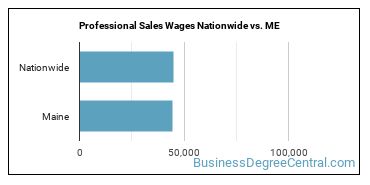 Professional Sales Wages Nationwide vs. ME