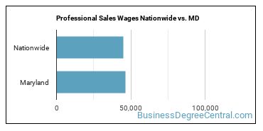 Professional Sales Wages Nationwide vs. MD