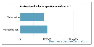 Professional Sales Wages Nationwide vs. MA