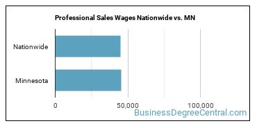 Professional Sales Wages Nationwide vs. MN