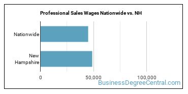 Professional Sales Wages Nationwide vs. NH
