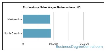 Professional Sales Wages Nationwide vs. NC