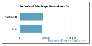 Professional Sales Wages Nationwide vs. OH
