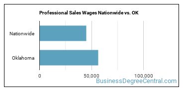 Professional Sales Wages Nationwide vs. OK