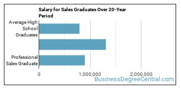 4-year median earnings vs national baseline for Professional Sales