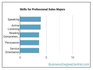 Skills for Professional Sales majors