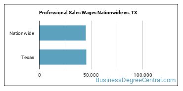 Professional Sales Wages Nationwide vs. TX