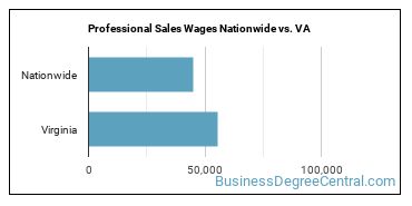 Professional Sales Wages Nationwide vs. VA