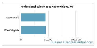 Professional Sales Wages Nationwide vs. WV