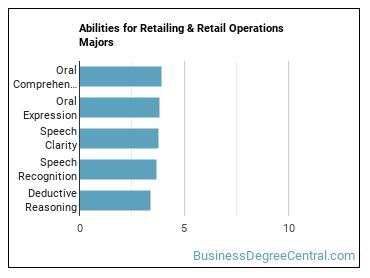 Abilities for Retailing & Retail Operations majors