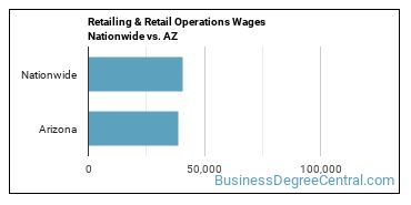 Retailing & Retail Operations Wages Nationwide vs. AZ