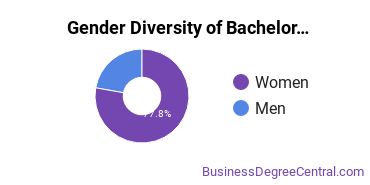 Gender Diversity of Bachelor's Degrees in Retailing and Retail Operations