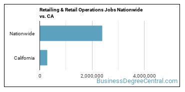 Retailing & Retail Operations Jobs Nationwide vs. CA