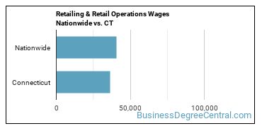 Retailing & Retail Operations Wages Nationwide vs. CT