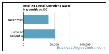 Retailing & Retail Operations Wages Nationwide vs. DC