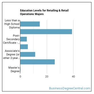 Education levels for Retailing & Retail Operations majors