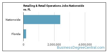 Retailing & Retail Operations Jobs Nationwide vs. FL