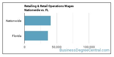 Retailing & Retail Operations Wages Nationwide vs. FL