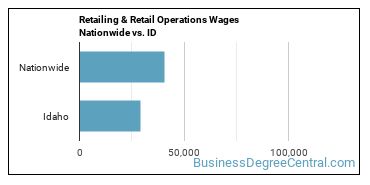 Retailing & Retail Operations Wages Nationwide vs. ID