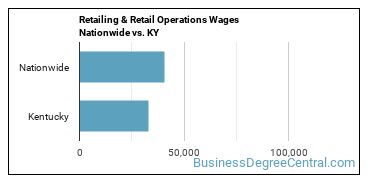 Retailing & Retail Operations Wages Nationwide vs. KY