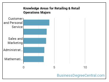 Knowledge areas for Retailing & Retail Operations majors