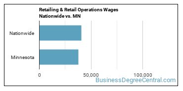 Retailing & Retail Operations Wages Nationwide vs. MN