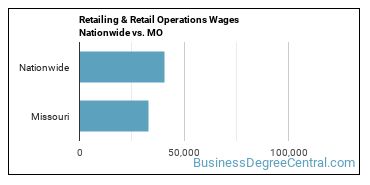 Retailing & Retail Operations Wages Nationwide vs. MO