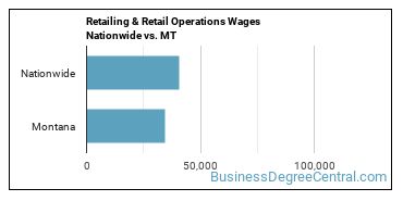 Retailing & Retail Operations Wages Nationwide vs. MT
