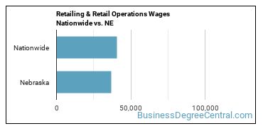 Retailing & Retail Operations Wages Nationwide vs. NE