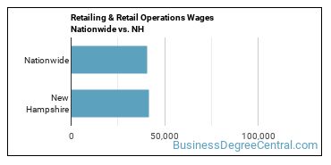 Retailing & Retail Operations Wages Nationwide vs. NH