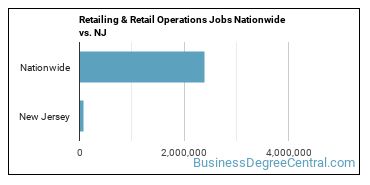 Retailing & Retail Operations Jobs Nationwide vs. NJ