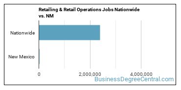 Retailing & Retail Operations Jobs Nationwide vs. NM