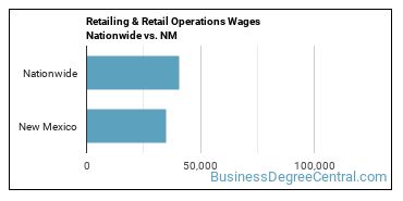 Retailing & Retail Operations Wages Nationwide vs. NM