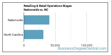 Retailing & Retail Operations Wages Nationwide vs. NC
