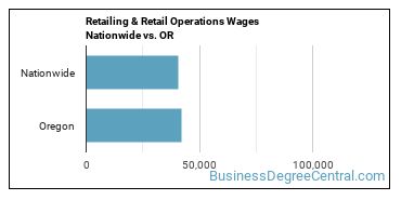 Retailing & Retail Operations Wages Nationwide vs. OR