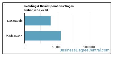 Retailing & Retail Operations Wages Nationwide vs. RI